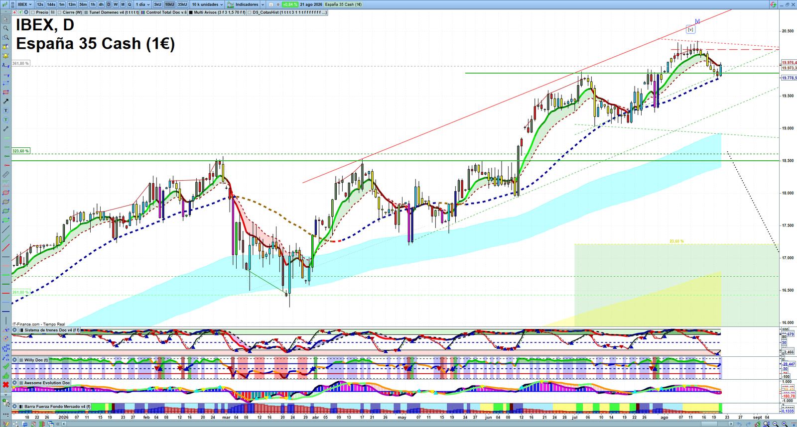 IBEX daily technical analysis chart showing key levels, price action and possible reaction zones